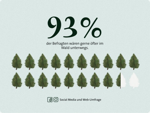 Wald Umfrage Häufigkeit