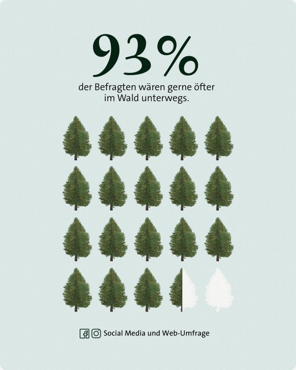 Wald Umfrage Häufigkeit mobil