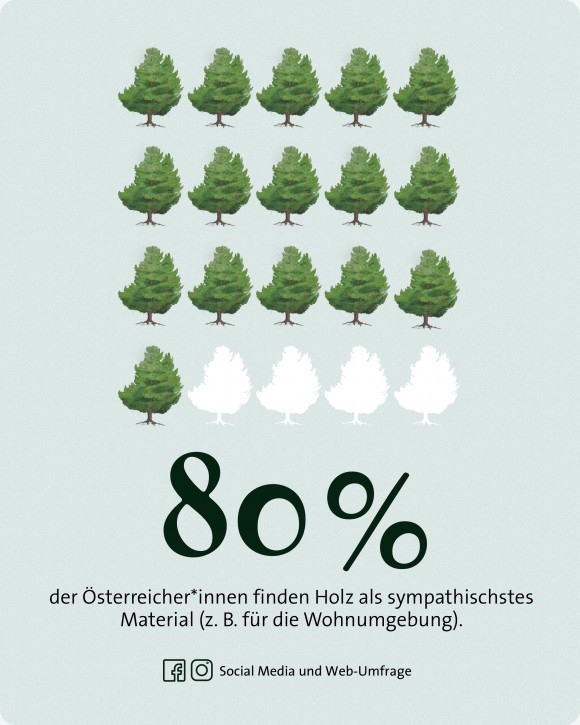 Wald Umfrage Material mobil